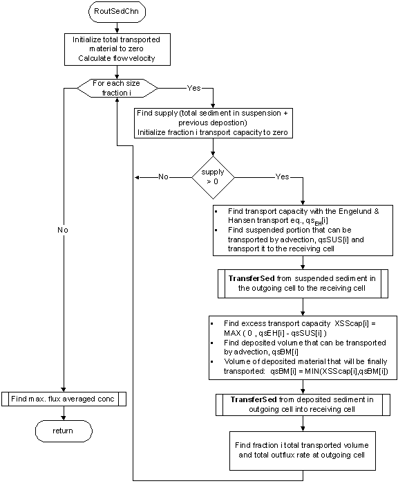Figure 9.&nbsp; Channel sediment routing flowchart.